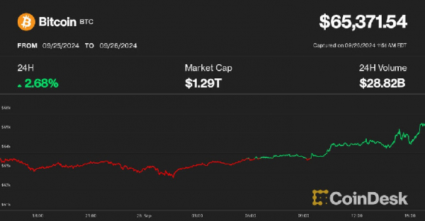 Bitcoin в первый раз с начала августа достиг отметки в $65 тыс., возобновив интерес финансистов к спотовым ETF