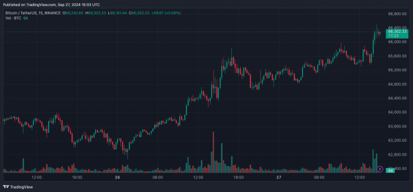 Bitcoin превысил $66 000. Премия Coinbase указала на розничный спрос