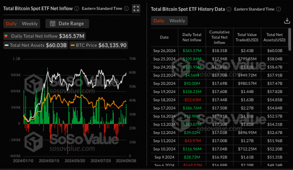 Bitcoin превысил $66 000. Премия Coinbase указала на розничный спрос