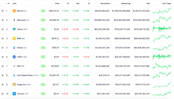 Bitcoin превысил $66 000. Премия Coinbase указала на розничный спрос