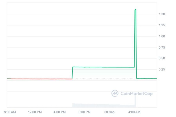 Курс посвящённой Илону Маску цифровой валюты DOGE взлетел на 438%