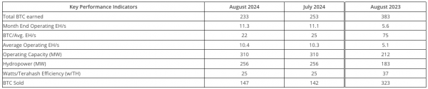 Майнеры предоставили отчет о сокращении объемов добычи bitcoin в августе