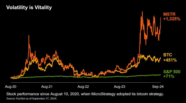 Брать биткоины не так прибыльно, как вкладывать в MicroStrategy