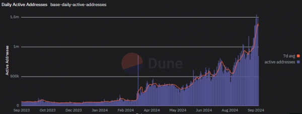 Суточное число операций в сети Base превысило 4,8 млн