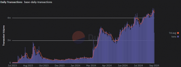 Суточное число операций в сети Base превысило 4,8 млн