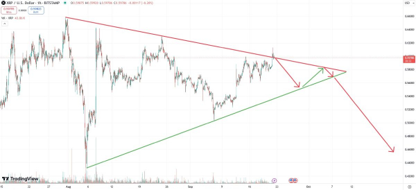 Торговцы цифровой валютой XRP попали в ловушку, которая была установлена быками