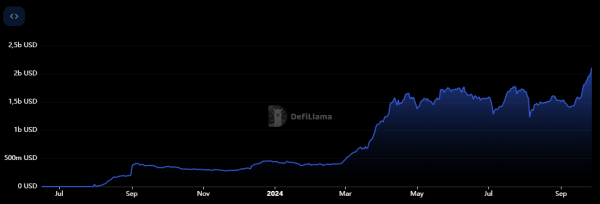 TVL Base превысил $2 миллиардов