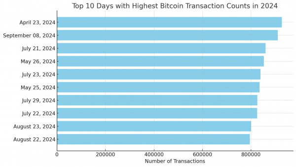 2024 год может принести bitcoin ещё один рекорд по объёму операций