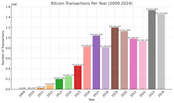 2024 год может принести bitcoin ещё один рекорд по объёму операций