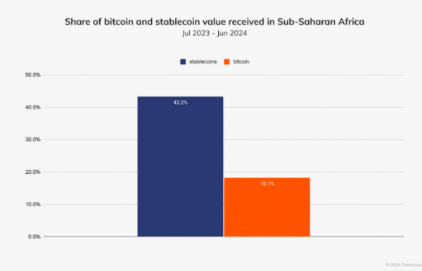 Африканцы совершают практически половину криптопереводов в стейблкоинах