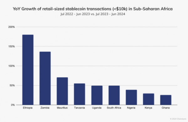 Африканцы совершают практически половину криптопереводов в стейблкоинах