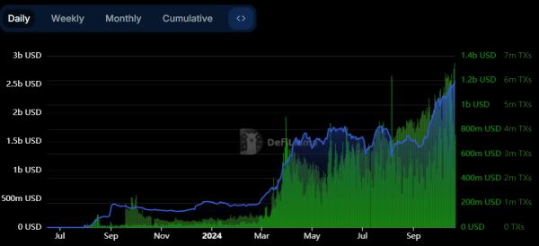 Base достигает 51% роста TPS