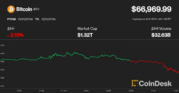 Bitcoin погрузился ниже $67 тыс.; еще одно Криптo Rally беду?