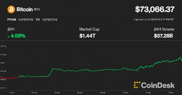 Bitcoin превысил $73,5 тыс., незначительно не дотянув до нового наивысшего максимума