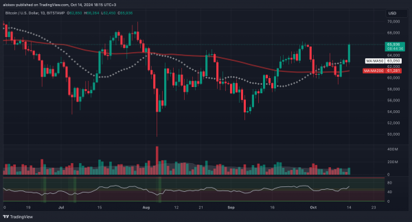 Биткоин достиг $66 000: Uptober наконец-то наступил?