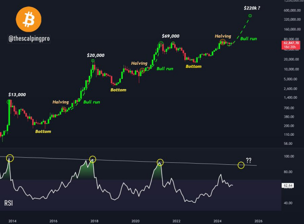 Bitcoin нацелился на $220 тыс., данные RSI говорят о том, что верхушка цикла еще не достигнута