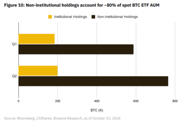 Большую часть спроса на биткоин-ETF обеспечили розничные инвесторы