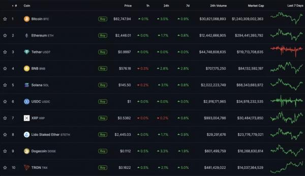 Стоимость bitcoin протестировала уровень $63 000