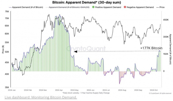 CryptoQuant: bitcoin повторяет модели взрывных халвинговых годов