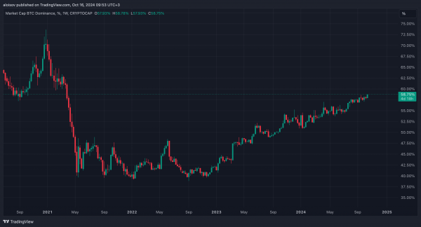 Преобладание bitcoin достигнуло 3,5-летнего максимума, альткоины не у дел