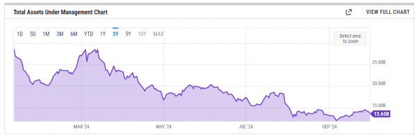 Grayscale Investments обошла BlackRock по уровню дохода от спотового bitcoin-ETF