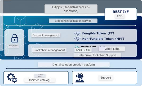 Hitachi Solutions представляет разработку Web3 для компаний