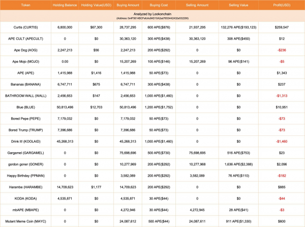 Как получить доход на хайпе вокруг мемкоинов на ApeChain