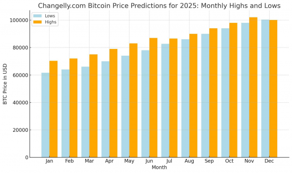 Какой будет стоимость bitcoin в конце 2024 года и в 2025 году?