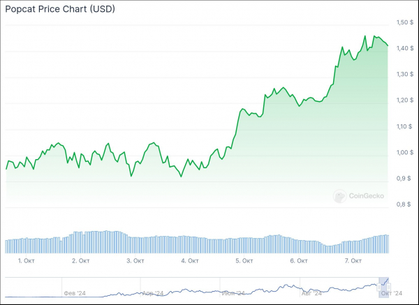 Криптотрейдер заработал при помощи токена Popcat $4,4 млн