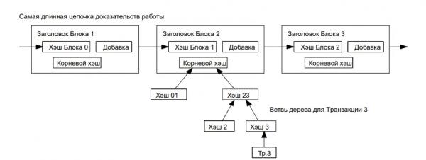 Нюансы упрощенной верификации данных: как работает Дерево Меркла