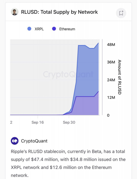 Общий объем предложения Ripple USD достиг 47,4 млн долларов