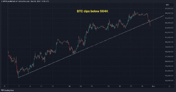 «Перекупленный» Bitcoin свалился ниже $64 тыс. в условиях выхода данных ISM по производству: 10x Research