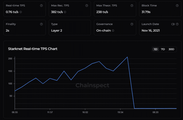 Пропускная способность сети Starknet достигнула 857 TPS