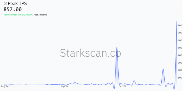 Пропускная способность сети Starknet достигнула 857 TPS