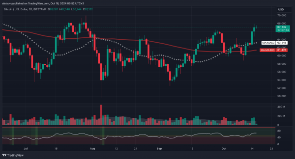 QCP Capital: bitcoin держится более $65 000 в условиях избирательных ожиданий