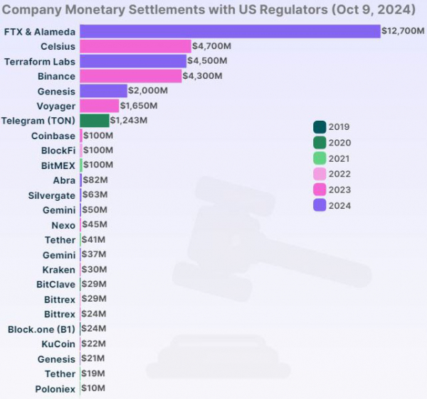 Регуляторы США взыскали $19 миллиардов с криптовалютных компаний в 2024 году