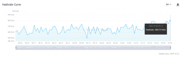 Средний хешрейт в сети bitcoin установил максимальные в истории значений в 803,7 EH/s 