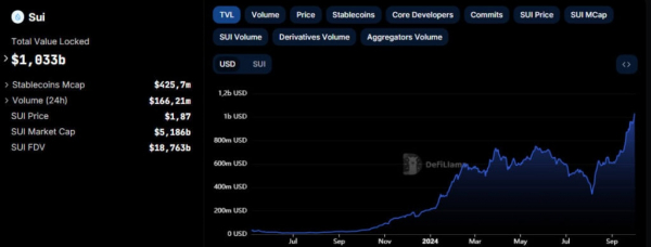 TVL сети Sui вырос выше отметки в $1 миллиардов