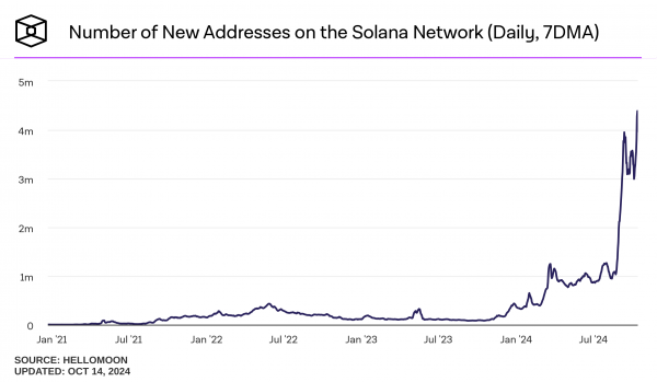 TVL Solana превысила $6,1 миллиардов