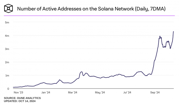 TVL Solana превысила $6,1 миллиардов