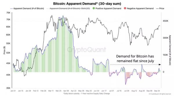 В CryptoQuant назвали условие для ралли bitcoin в четвертом квартале