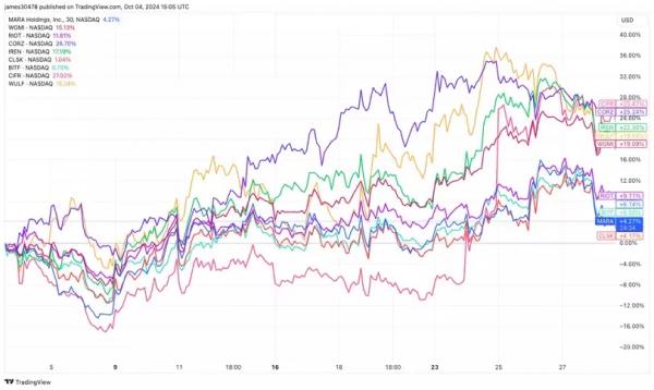 В Matrixport указали на потенциал роста акций майнеров 