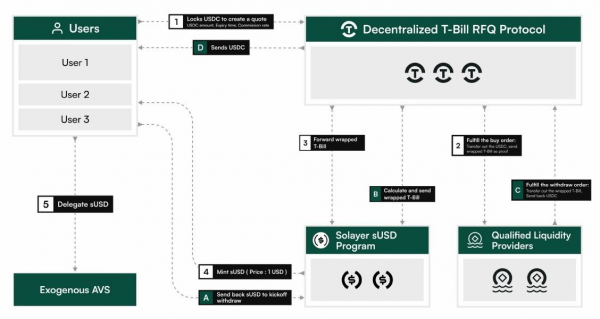 Обладатели нового стейблкоина Solayer USD будут зарабатывать до пять процентов