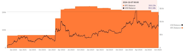 Американские власти реализуют конфискованные биткоины ценой $4,3 миллиардов