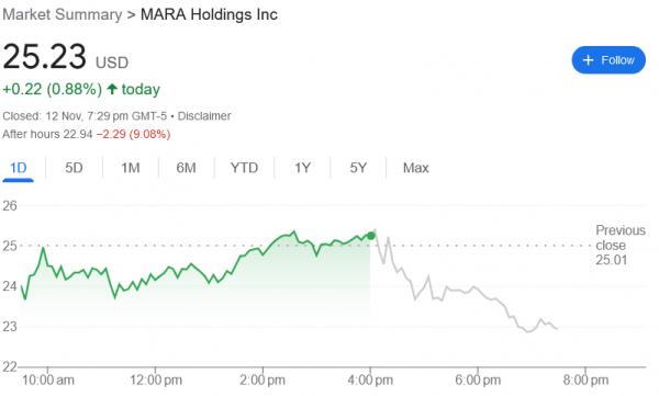 Акции MARA Holdings свалились на девять процентов после провала выручки в 3-ем квартале