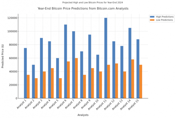 Bitcoin 2024: 10 месяцев в обзоре, главные вехи и прогнозы профессионалов на конец года