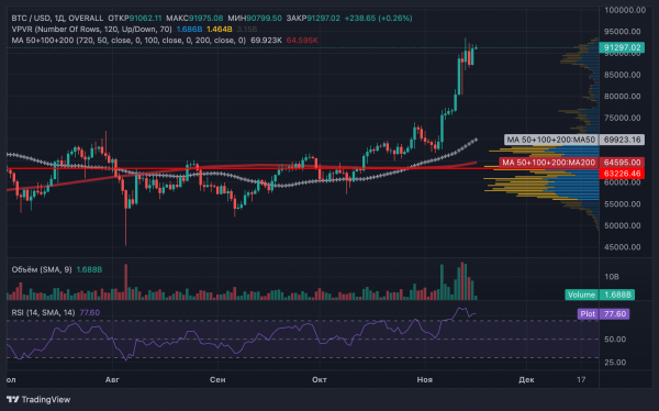 Bitcoin лупит рекорды в долларах, но отстает от золота и акций