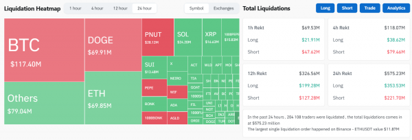 Bitcoin достиг отметки в $91 000