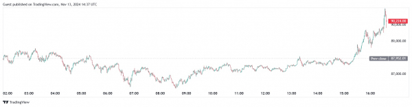 Bitcoin достиг отметки в $91 000