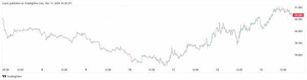 Bitcoin достиг отметки в $91 000